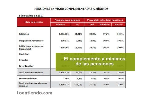 ¿Cuándo se puede solicitar un complemento a mínimos de la pensión?